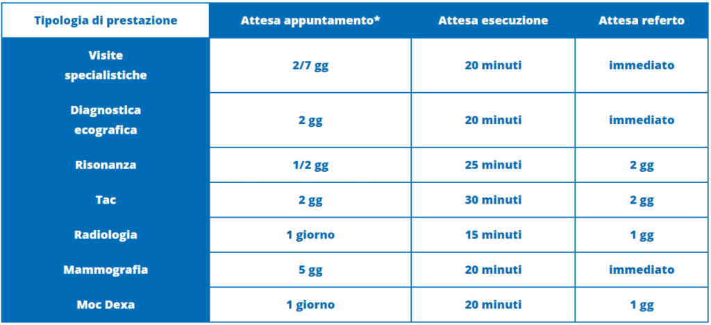 tempi medi attesa Qualità del servizio radiologica romana la nostra azienda